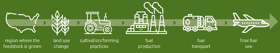 Graphic showing carbon intensity score factors